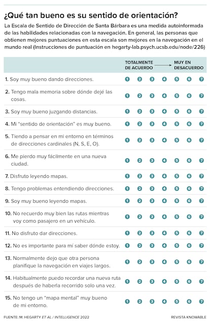 La Escala de Sentido de Dirección de Santa Bárbara se utiliza ampliamente en la investigación de navegación. Los estudios sugieren que las personas son bastante precisas al evaluar su propio sentido de dirección.