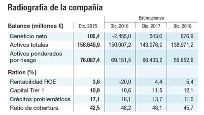 Radiografía de Banco Popular