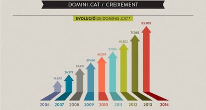 Evolució del domini .cat.