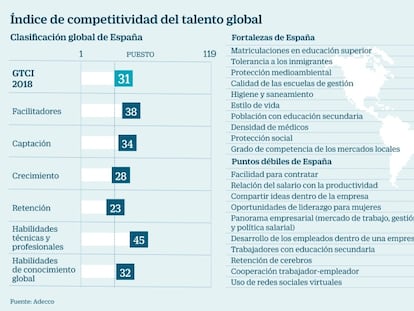 Los puntos débiles de España: salarios desligados de la productividad y contratación