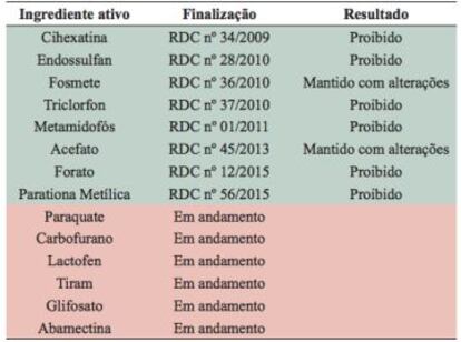 Fonte: Anvisa