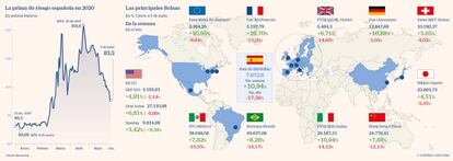 Las principales Bolsas el 5 de junio y la prima española