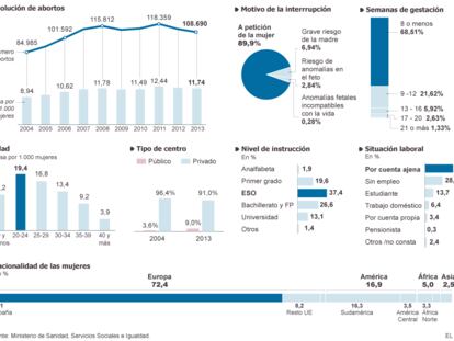 Radiografía de los abortos en España