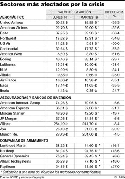 Sectores más afectados por la crisis tras los atentados.