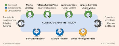 Mesa consejo administración ECI Gráfico