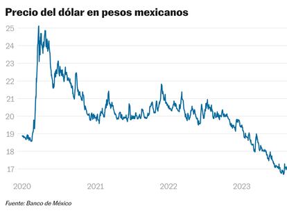 El ‘superpeso’ mexicano rompe la barrera de las 16,50 unidades por dólar