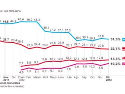 Los líderes se evaporan en el peor momento