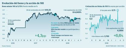 Evolución del bono y la acción de NH