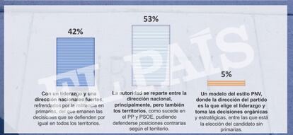 La pregunta sobre el modelo de dirección.