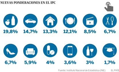 Nuevas ponderaciones en el IPC