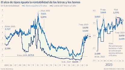 El alza de tipos iguala la rentabilidad de las letras y los bonos