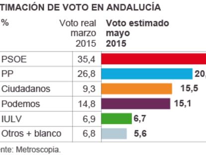 Otras elecciones en Andalucía perjudicarían sobre todo al PP