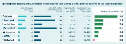 Qué impacto tendría en las cuentas de los bancos una subida de 100 puntos básicos en los tipos de interés