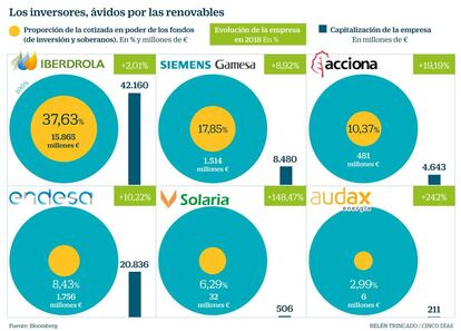 Los inversores, ávidos por las renovables