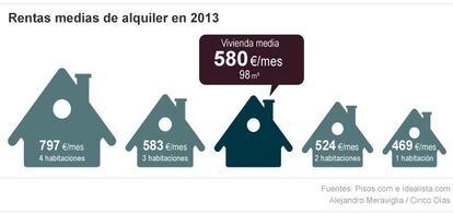 Mercado de la vivienda en alquiler en 2013