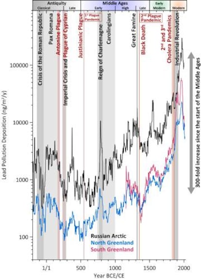 Gráfico en inglés que muestra la correlación entre polución por plomo y grandes eventos históricos.
