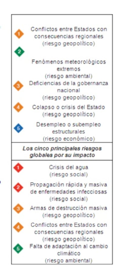 Los cinco principales riesgos por probabilidad e impacto (elaboración: Foro Económico Mundial).