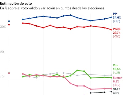 El PP amplía a casi cinco puntos su ventaja sobre el PSOE, y el partido de Alvise crece pese a los escándalos