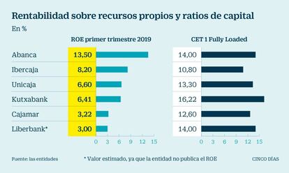 Rentabilidad sobre recursos propios y ratios de capital