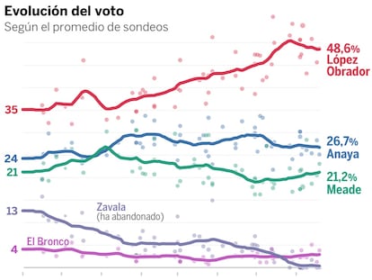 Por qué la victoria de López Obrador es muy probable, según las encuestas