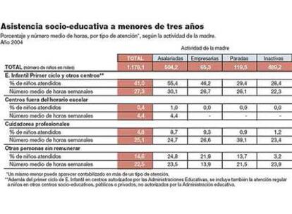 Asistencia socio-educativa a menores de tres años.