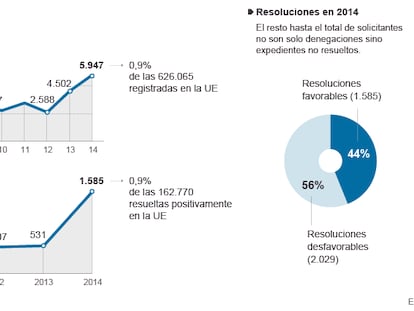 Peticiones de protección internacional en España