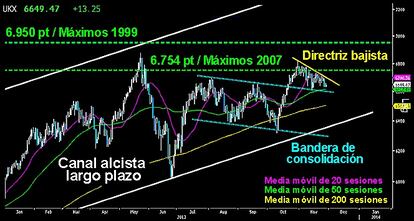 ¿QUÉ LE PASA AL FOOTSIE? El selectivo británico mantiene una preocupante falta de iniciativa en el bando alcista. No logra superar la directriz bajista que nace desde que confirmara la estrella fugaz a finales de octubre. Si los bajistas logran perforar los 6.600 puntos y volver a meter al Gentleman en la bandera de consolidación ya superada, el corto plazo quedaría en sus manos. Las probabilidades de volver a la zona inferior del canal alcista del largo plazo serían muy altas entonces. Este escenario no encajaría con un nuevo tramo al alza en el resto de la renta variable. Veremos si de aquí a final de año, el Footsie vuelve por sus fueros e intenta romper sus máximos históricos.