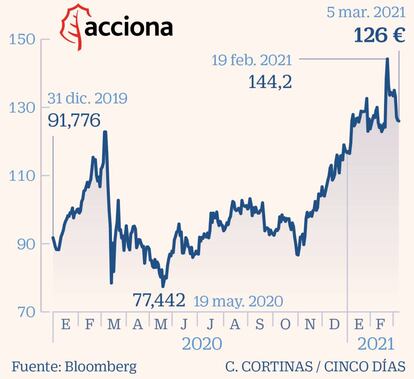 Acciona