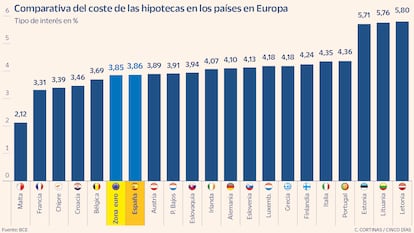 Comparativa del coste de las hipotecas en los países en Europa