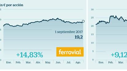 Los seis valores del Ibex más recomendados por las firmas de inversión