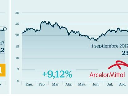 Los seis valores del Ibex más recomendados