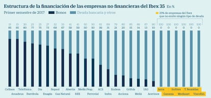 Estructura de la financiación de las empresas no financieras del Ibex 35