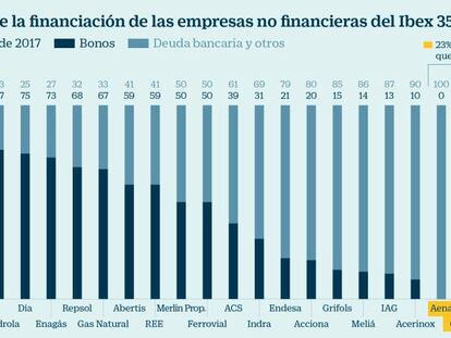 Las empresas del Ibex ya logran casi el 40% de su financiación sin recurrir a la banca