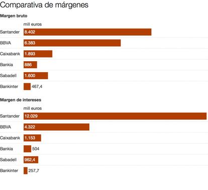 Los grandes bancos españoles siguen mejorando las primeras líneas de sus cuentas de resultados. El buen tono de la actividad bancaria tradicional se nota especialmente en el margen de intereses, que refleja la diferencia entre lo que ingresa el banco por prestar dinero y lo que paga por captar recursos (depósitos, emisiones...). Los cinco grandes registraron un margen de intereses de 15.343 millones de euros, un 6,9% más que hace un año.