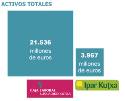 Fuente: Caja Laboral e IparKutxa