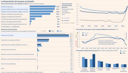 Financiación pymes Gráfico