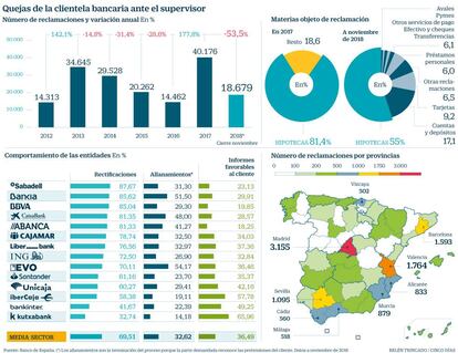Quejas de la clientela bancaria ante el supervisor
