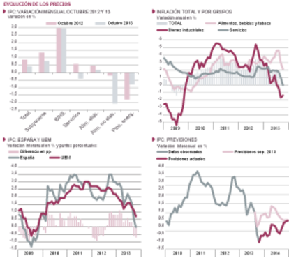 Fuentes: Eurostat, INE y Funcas (previsiones IPC). Gráficos elaborados por A. Laborda.