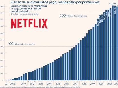 La caída de suscriptores de Netflix y los límites de las tendencias en el consumo