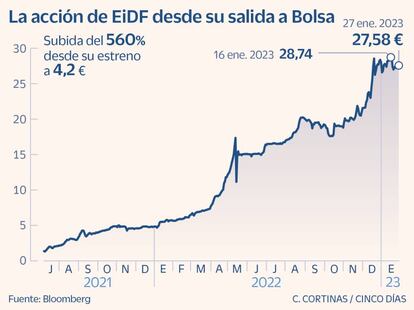 La acción de EiDF desde su salida a Bolsa