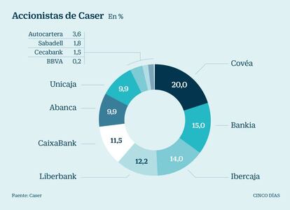 Accionistas de Caser