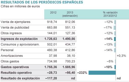 Fuente: AEDE, Libro Blanco de la Prensa Diaria 2014.