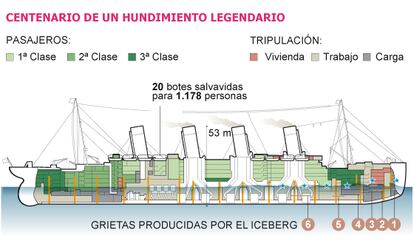 Fuentes: The Discovery of the Titanic, History Channel, Titanic Inquiry Project.