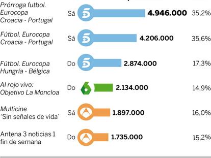 Audiencias del fin de semana (25 y 26 de junio)