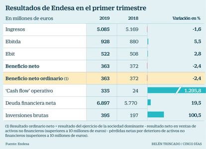 Endesa resultados