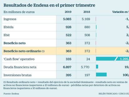 El cierre de Almaraz tendrá un impacto negativo de 15 millones anuales para Endesa