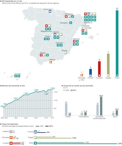 Fuente: Organización Nacional de Trasplantes.