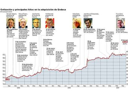 Cotizaciones de Endesa