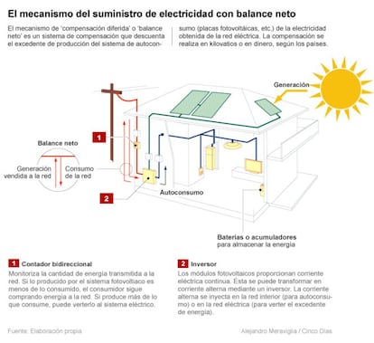 El mecanismo del suministro de electricidad con balance neto