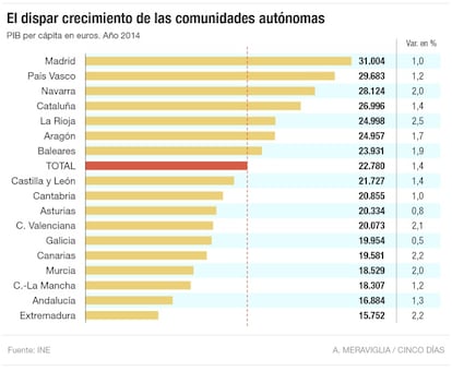 PIB per cápita de las comunidades autónomas